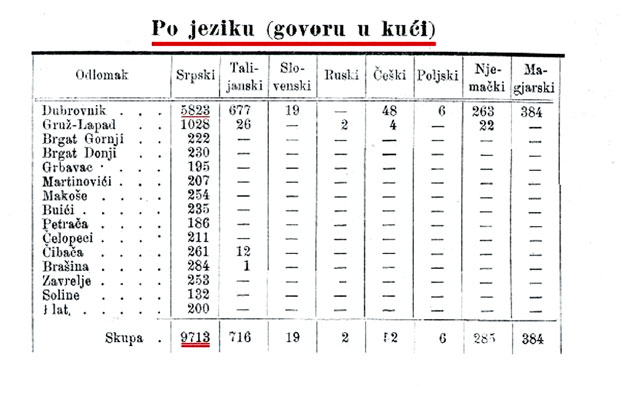 Попис Аустроугарске у ком се тачно види који се језик говори у Дубровнику 1898.